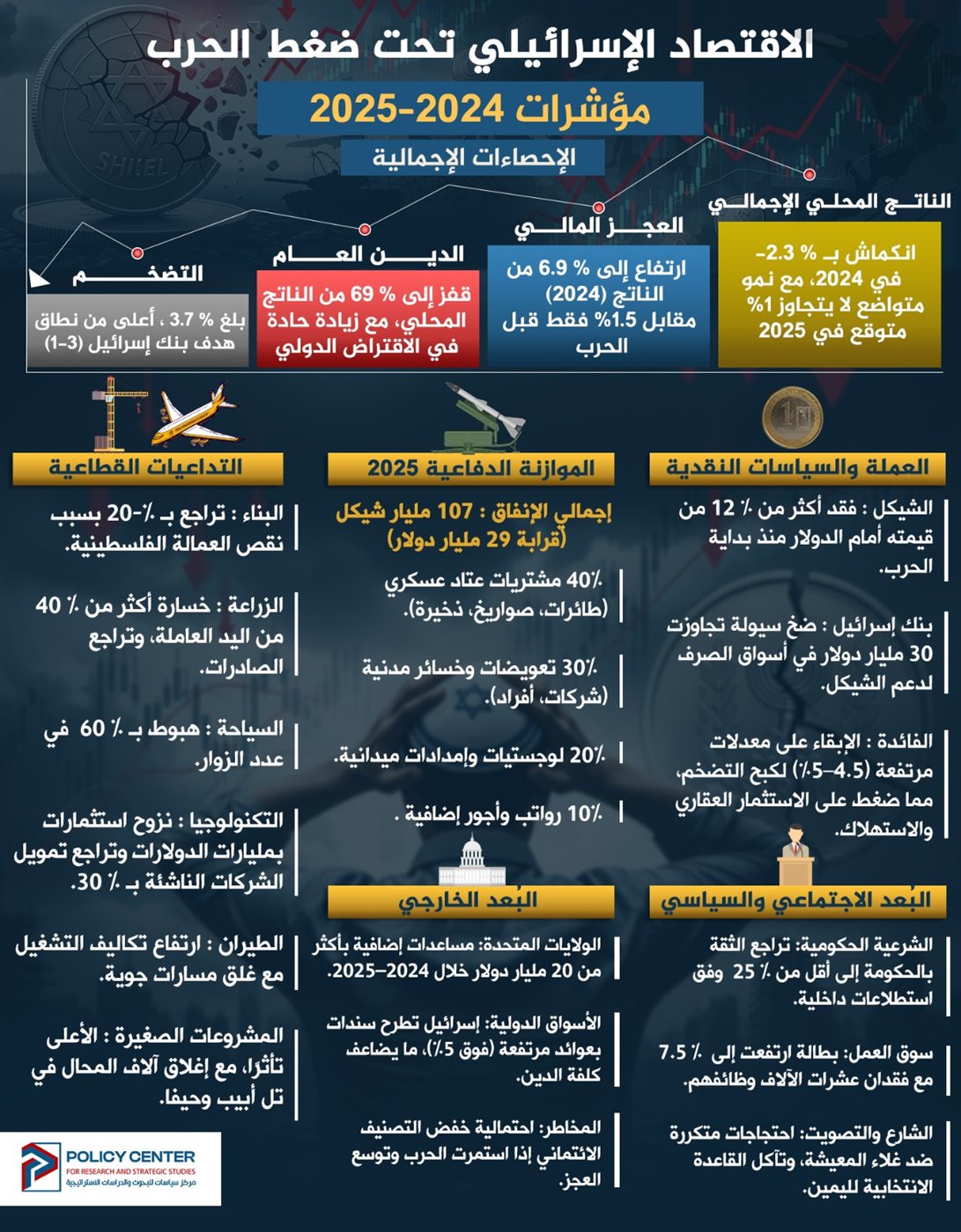 انفوجراف الاقتصاد الإسرائيلي