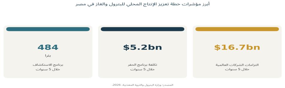 <strong>شكل (7): توسع مصر في تنويع مصادر إمداد الغاز الطبيعي المسال</strong>